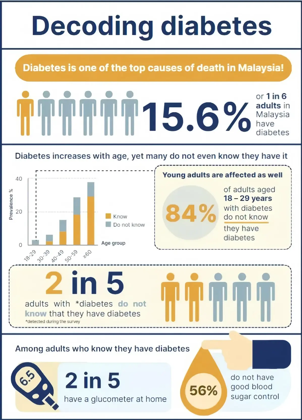 Diabetes is one of the top causes of death in Malaysia which have 15.6%.